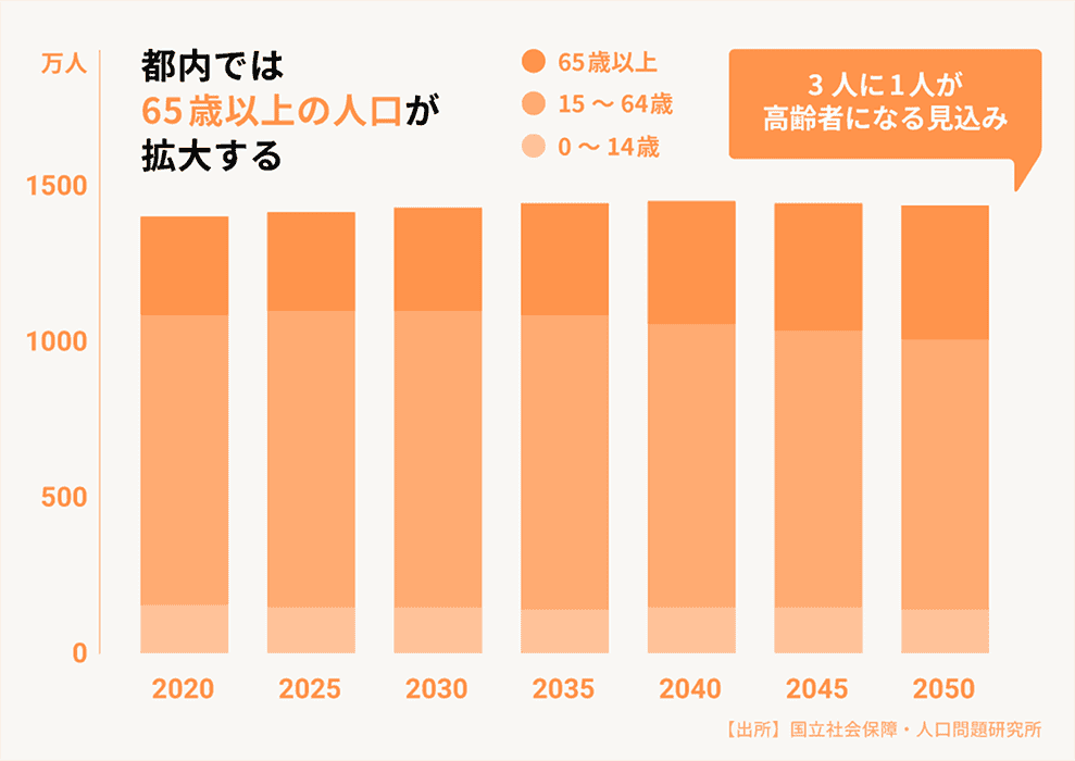 都内では65歳以上の人口が拡大する「3人に1人が高齢者になる見込み」