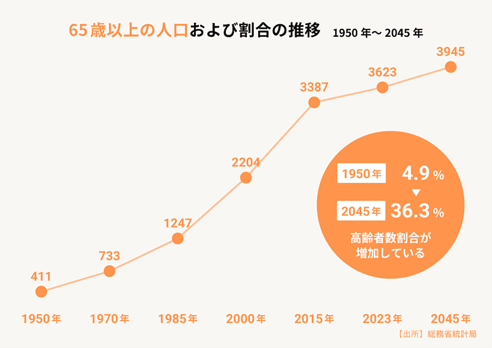 65歳以上の人口および割合の推移1950年～2045年「高齢者数割合が増加している」