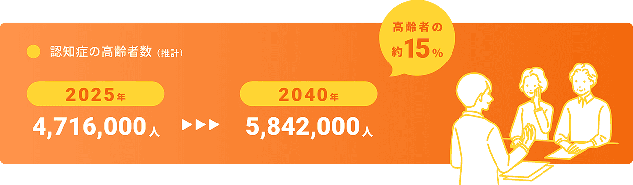 認知症の高齢者数(推計) 「2025年：4,716,000人」「2040年：5,842,000人」