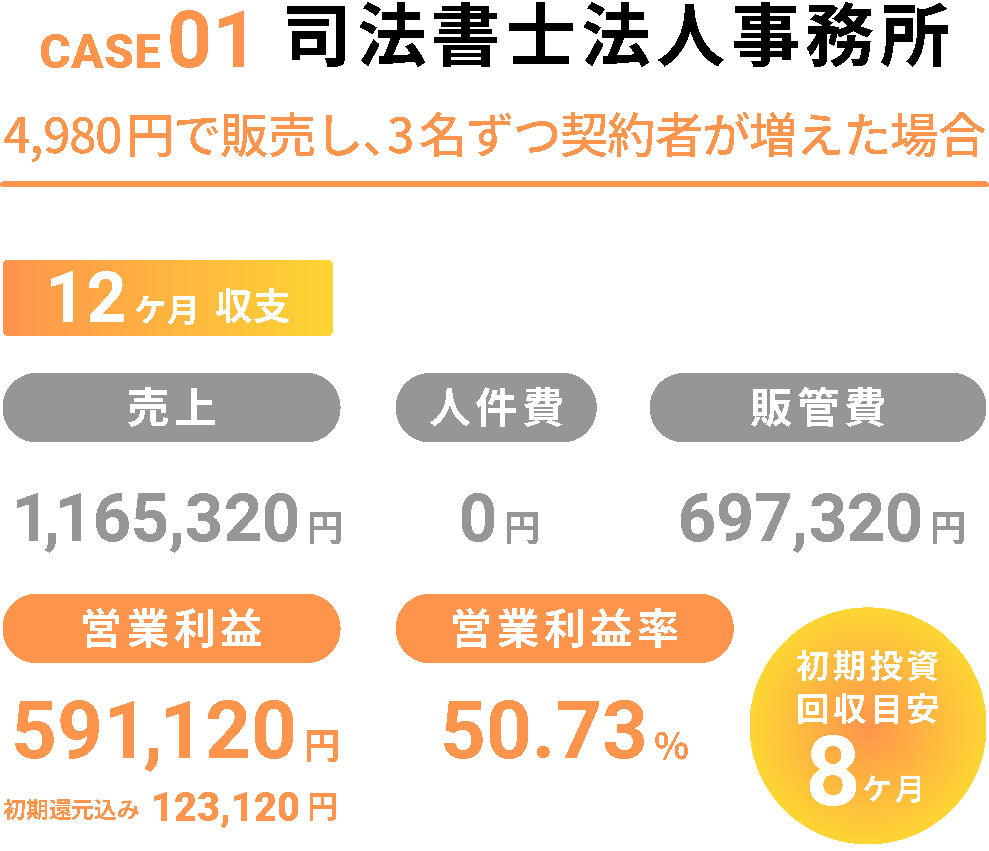 CASE01 司法書士法人事務所「4980円で販売し、3名ずつ契約者が増えた場合」初期投資回収目安8ケ月