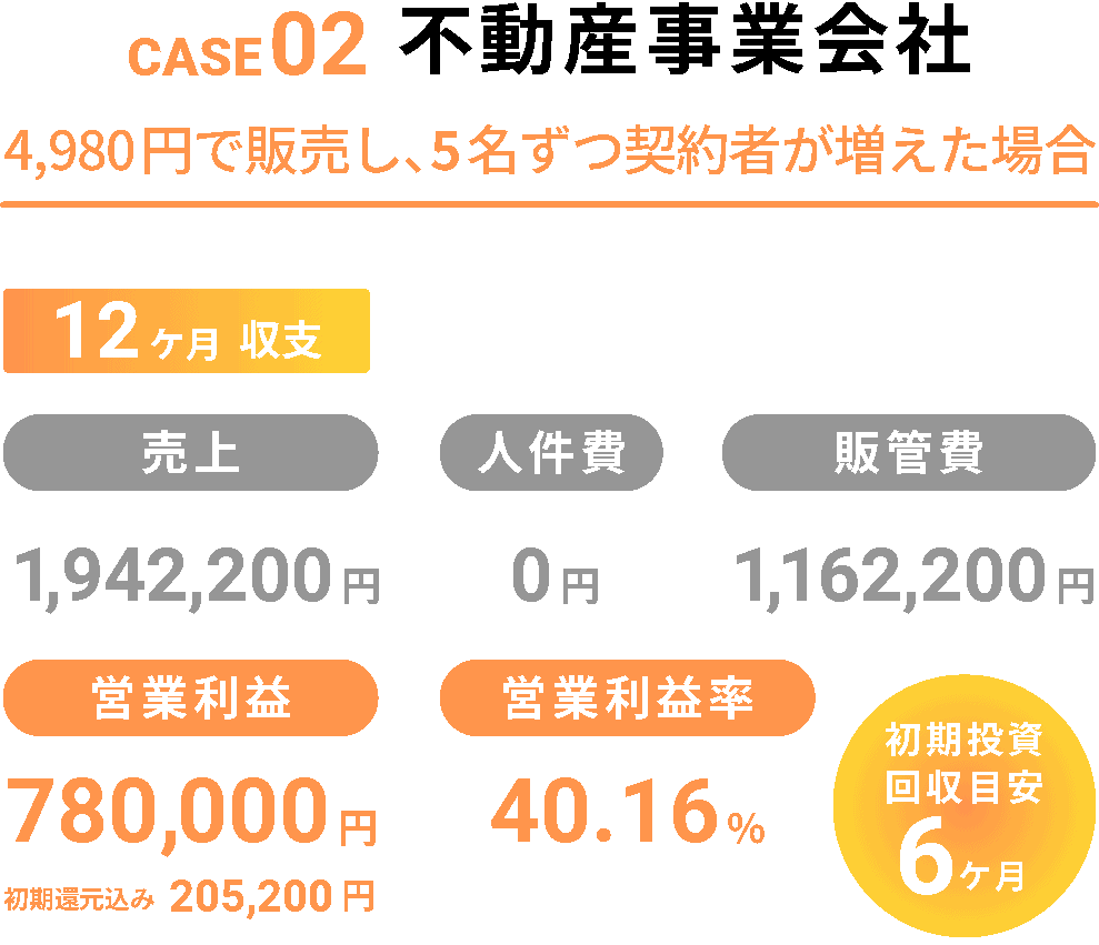 CASE02 不動産事業会社「4980円で販売し、5名ずつ契約者が増えた場合」初期投資回収目安6ケ月