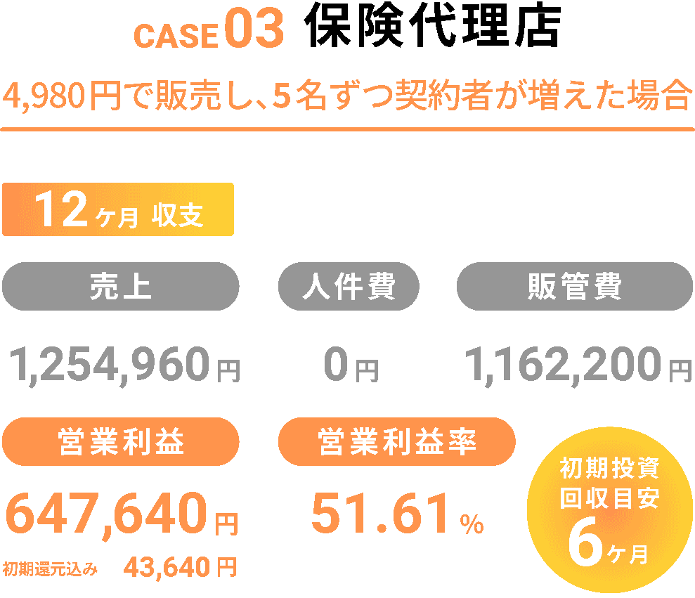 CASE03 保険代理店「4980円で販売し、5名ずつ契約者が増えた場合」初期投資回収目安6ケ月