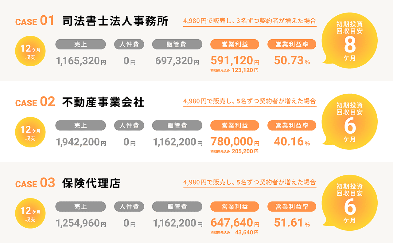 CASE01 司法書士法人事務所「4980円で販売し、3名ずつ契約者が増えた場合」初期投資回収目安8ケ月 CASE02 不動産事業会社「4980円で販売し、5名ずつ契約者が増えた場合」初期投資回収目安6ケ月 CASE03 保険代理店「4980円で販売し、5名ずつ契約者が増えた場合」初期投資回収目安6ケ月